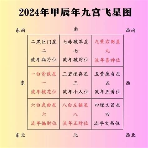 八白星|2024甲辰年，九宫飞星风水布局方位详解，年运分析！ (附化解方法)